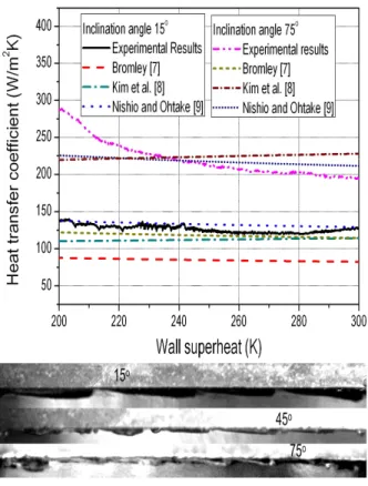 Figure 2. Heat transfer coefficients and snapshots of  film boiling from the downward-facing flat plates