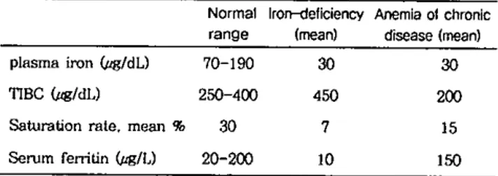 Table 1. The laboratory .differences of iron-related components between iron deficien 앙 anemia nnd anemia of chroruc disease