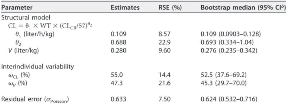 TABLE 2 Population PK parameter estimates of ﬁnal model for doripenem a