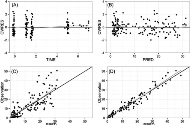 FIG 2 Goodness-of-ﬁt plots: (A) conditional weighted residuals (CWRES) versus time; (B) conditional weighted residuals (CWRES) versus population model-predicted concentration (PRED); (C) observed concentration versus population model-predicted concentratio