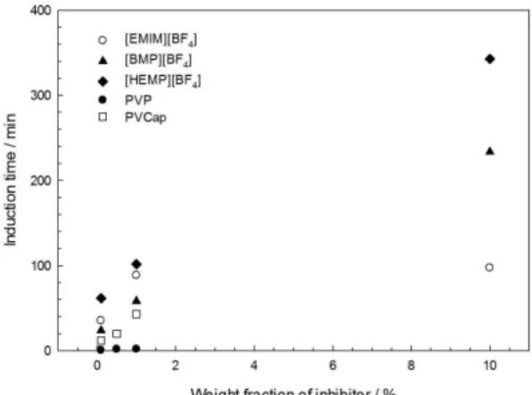 Figure 6.  각 물질들의 메탄 하이드레이트 형성 지연시간 (저해제 10 wt%)[12]. Figure 7. 메탄 하이드레이트 형성 지연시간[15]