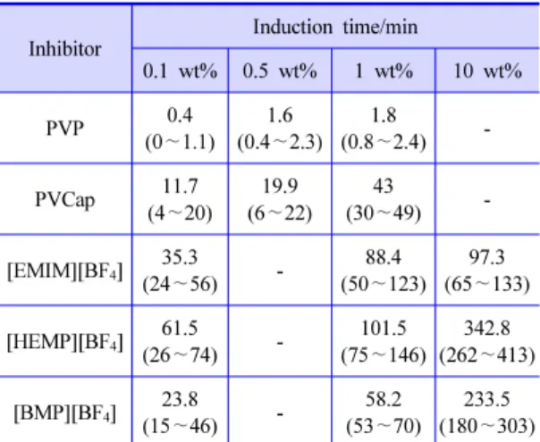 Figure 8. 메탄  하이드레이트의  hydrate-aqueous liquid-  vapor (HLV) 상평형도 (저해제 10 wt%)[15]. 임을 입증해 준다