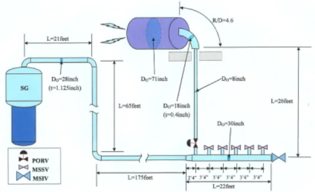 Fig. 2 Simplified model for calculation of shock forces   In  addition  to  the  analysis  by  thermal-hydraulic  codes,  transient piping pressures and forces caused by high pressure  steam  flow  disturbances  were  calculated  analytically