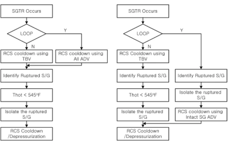 Fig. 1 Comparison of EOP of SGTR event  But this procedure causes the release of radiation  significantly via the ruptured SG ADV