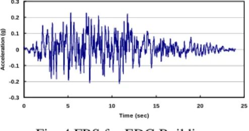 Fig. 4 FRS for EDG Building  3.3 Acceleration Results of Seismic Analysis  
