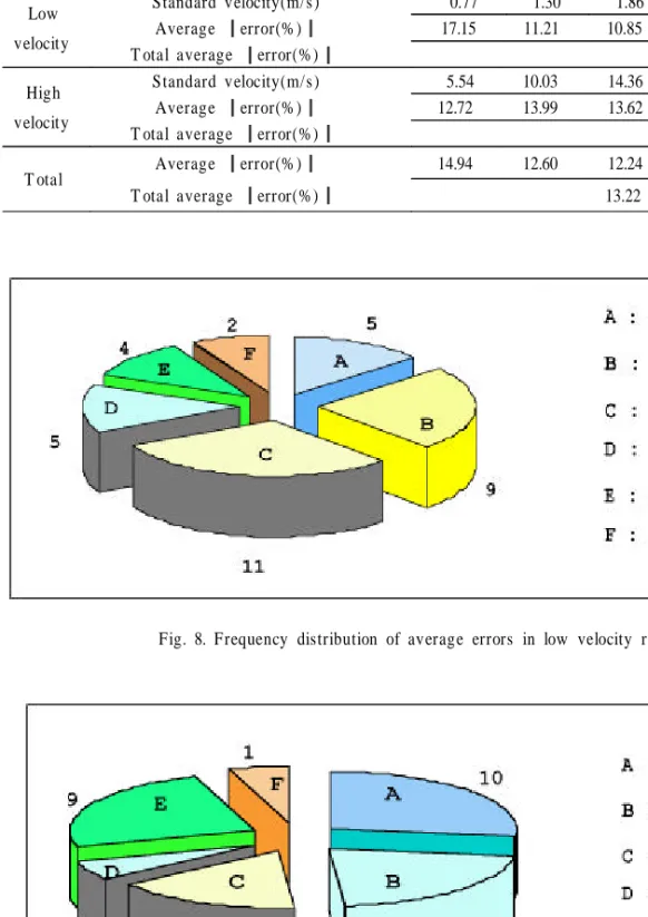 Fig. 8. Frequency distribution of average errors in low velocity range