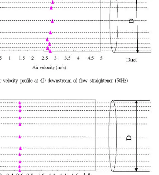 Fig. 7. Air velocity profile 4D dow nstream of flow s traightener (15Hz)