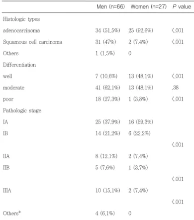 Table 1. Clinical  characteristics  of  patients  (n=93)  with