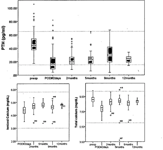 Figure 1. 1ßbcra!ory Iìndingsof PIH. to 떠 1m 피 ionized ∞ lcium befα .• and after thyroidectomy