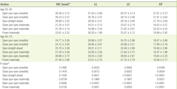 Table 1. Measurements of eyebrow height in the younger and older groups at points along the upper brow margin according  to the action