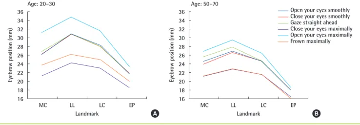 Fig. 2. Eyebrow height according to the action