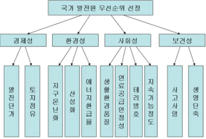 Figure 1. Analytic Hierarchy Process Structure[1]. 