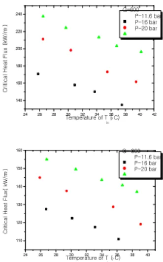 Figure 3. Effect of inlet subcooling on CHF of R-134a in  vertical tube ( mass flux : 600 and 300  kg/m 2 s  )