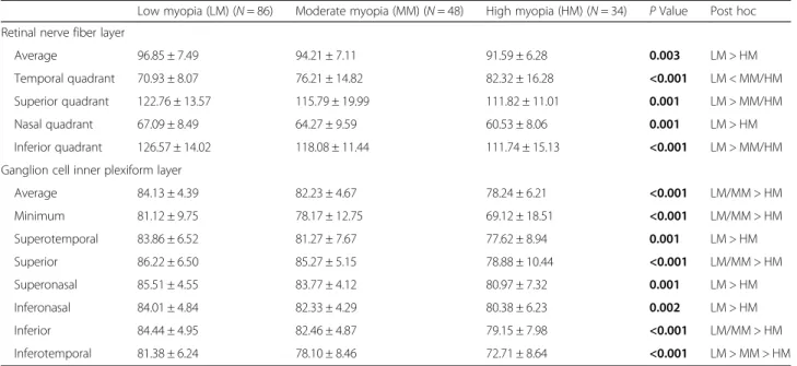 Fig. 1 Comparison of Cirrus optical coherence tomography (OCT) clock-hour retinal nerve fiber layer (RNFL) thickness profiles (a) among low-, moderate- and high-myopia groups and (b) among small-, medium- and large-disc groups