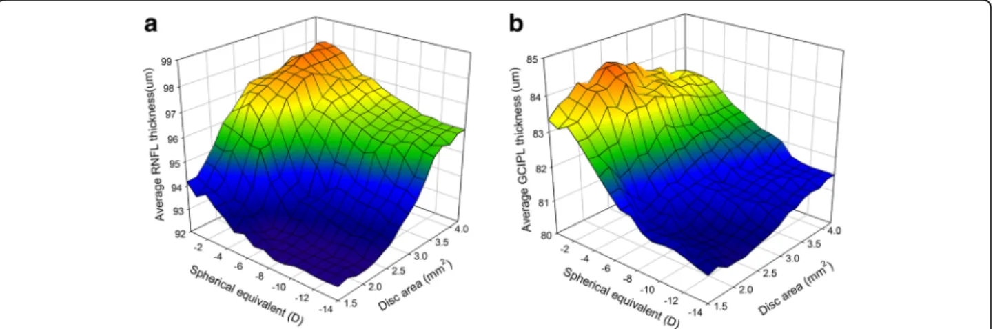 Fig. 3 a Relationship of SE and/or optic disc area with average RNFL thickness. The RNFL thickness graph shows an RNFL decrease associated with a combination of high myopia and small optic disc area