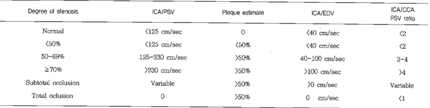 Table 2. Criteria for the classification of severity of the Întemal c 앙。 tid arteη 잉