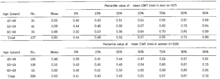 Table 3. Nonnal values of the carotid intima-media thickness in Korean populationB1