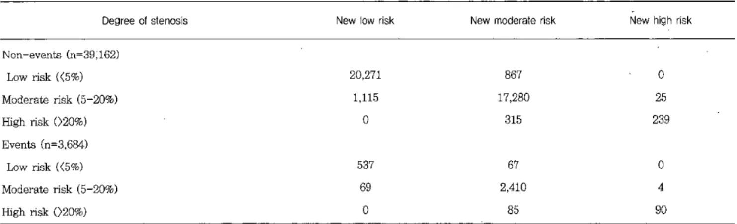 Table 5. Reclass 퍼 cation with carotid intima-media thickness added to Framingham risk score categories; a meta-analysis