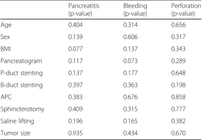 Table 7 Frequency of pancreatitis according to the presence of pancreatic stent