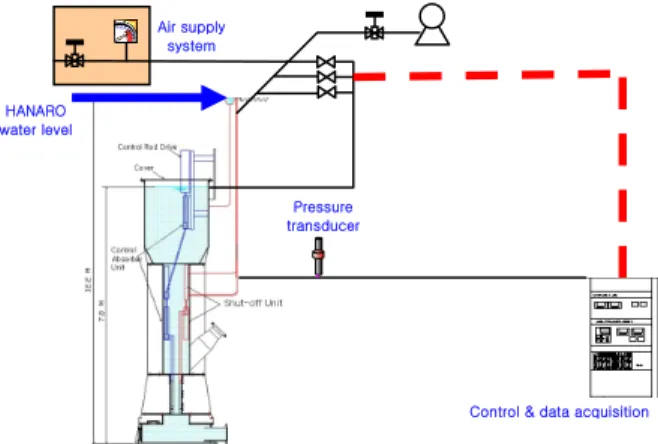Fig. 1 shows the system schematic of the experimental  facility for the operation of the shutoff unit