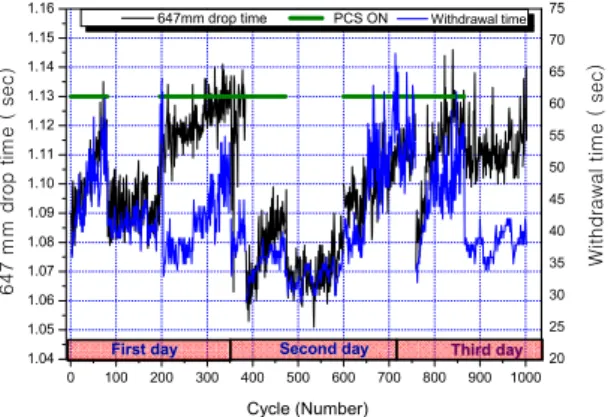 Fig. 4 shows that 647mm drop time of the shutoff rod  decreases with increasing water level