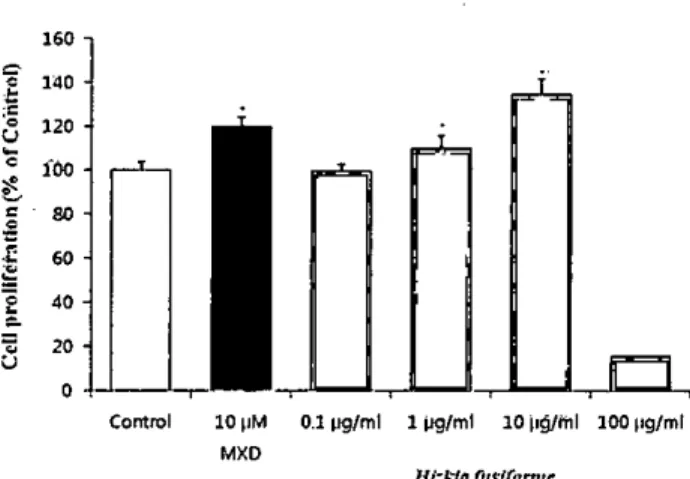 Figure 1. Effect of Hizkia fusiforme extract on the proliferation of dennal papilla cells