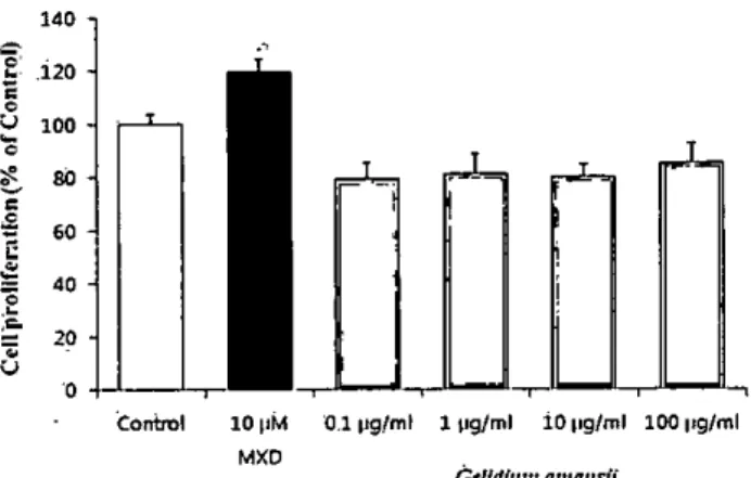 Figure 5. Effect of Grateloupia turuturu Yamada extract