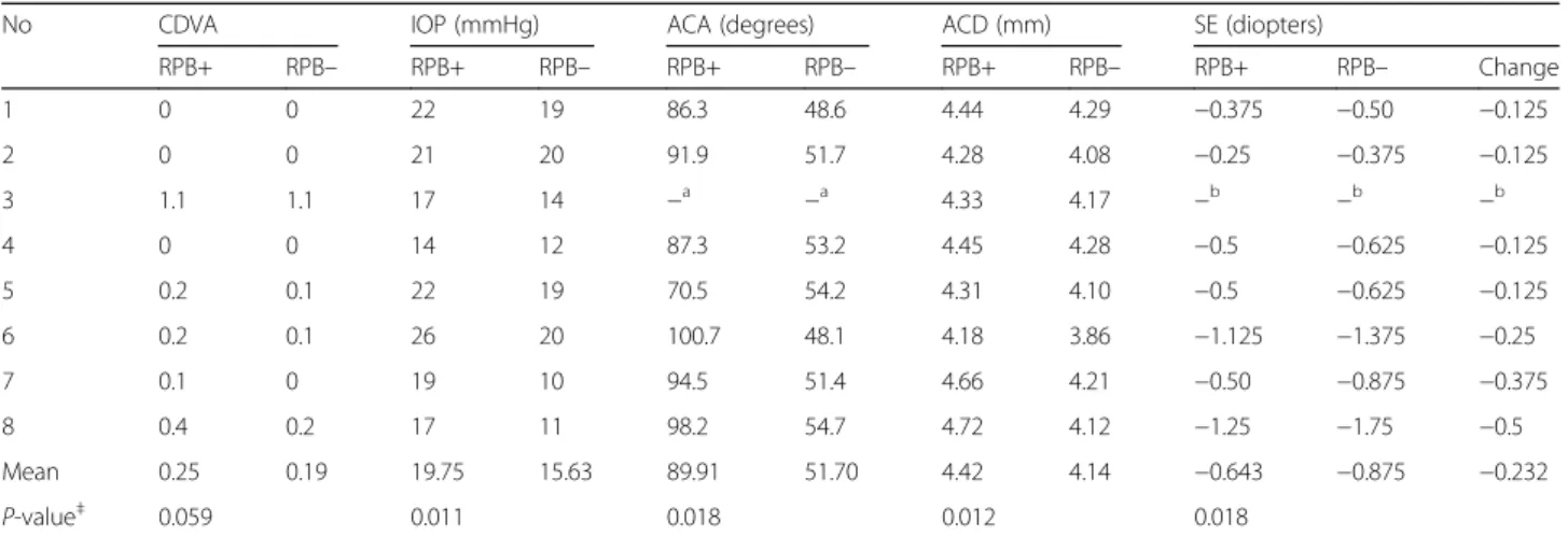 Table 2 Changes in parameters caused by reverse pupillary block