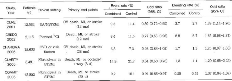 Table 1. Randomized Clinical 암 ials of Clopidogrel plus Aspirin versus Aspirin Alone