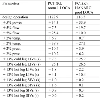 Table 2 Peak cladding temperatures in the various  operation conditions 