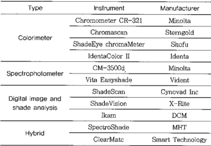 Table 1. Examples of instrument'3 for color measurement