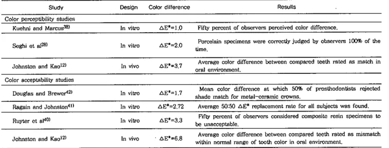 Table 2. Summary of studies relevant to dental color-mate:hing tolerance