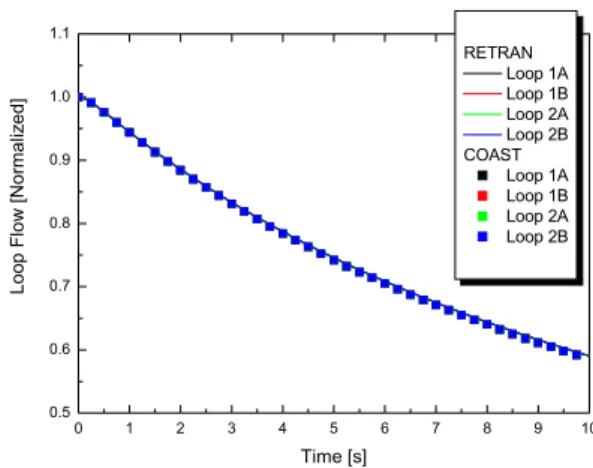 Figure 2. Normalized loop flow for locked rotor event. 