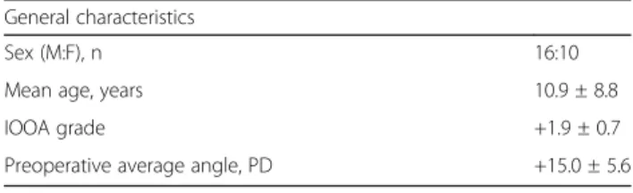 Table 2 Surgical method and number of patients in each group
