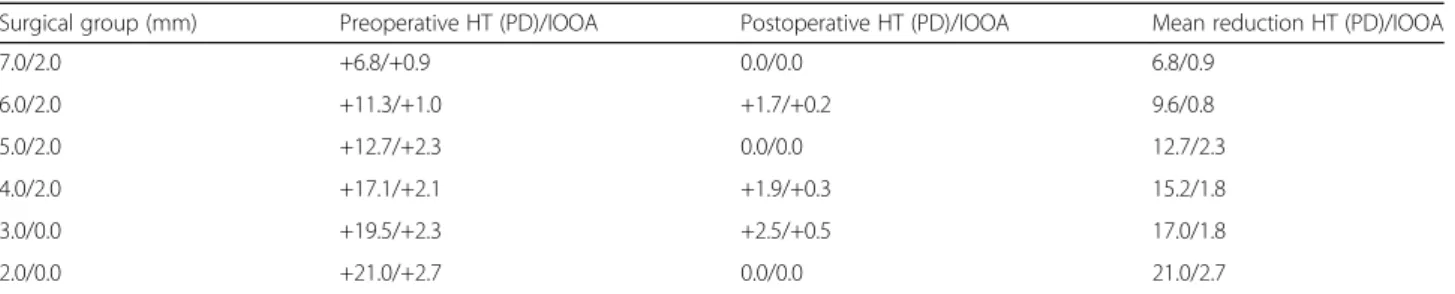 Table 3 Mean reduction in angle of vertical deviation and IOOA grade post-surgery