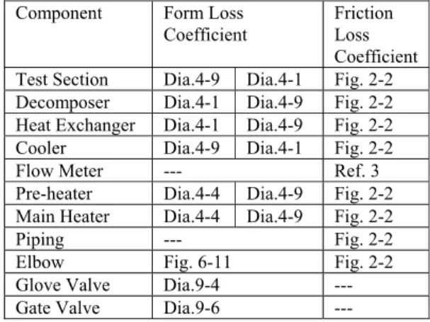 Table 1. Models Utilized for Pressure Loss  Coefficient 