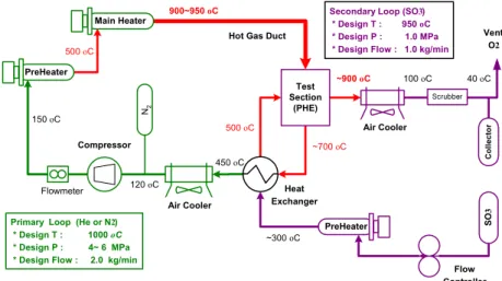 Figure 1. Schematics of Small Scale High Temperature Gas Loop