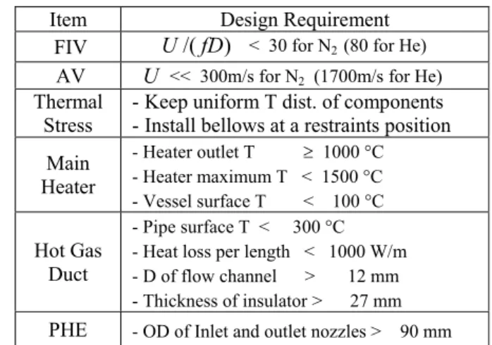 Figure 1. Mechanical requirements are checked to the all  components and local design requirements are obtained  especially for safe design of a main heater, a hot-gas-duct and a  process heat exchanger in nitrogen medium (Table 1)