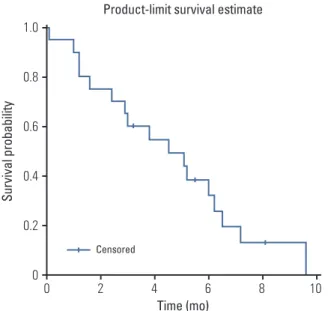 Fig. 1. Progression-free survival for the per protocol pop- pop-ulation. Survival probability 1.00.80.60.40.20 0 Time (mo)