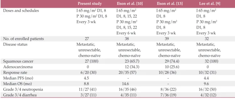 Table 4. Comparison of studies of irinotecan-based chemotherapy for metastatic, unresectable esophageal cancer Present study Ilson et al