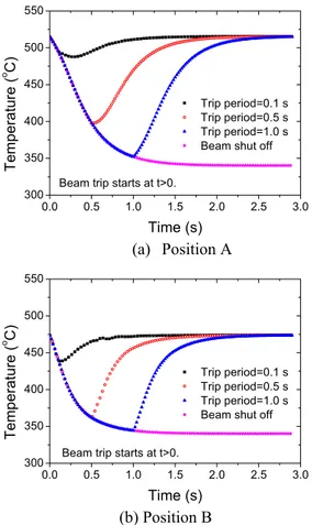 Fig. 3 Temperature behavior under beam interrupts.  3.2 Beam Focusing 
