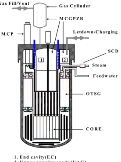 Figure 2  An analysis model for heatup operation  simulation using the PZRTR code 