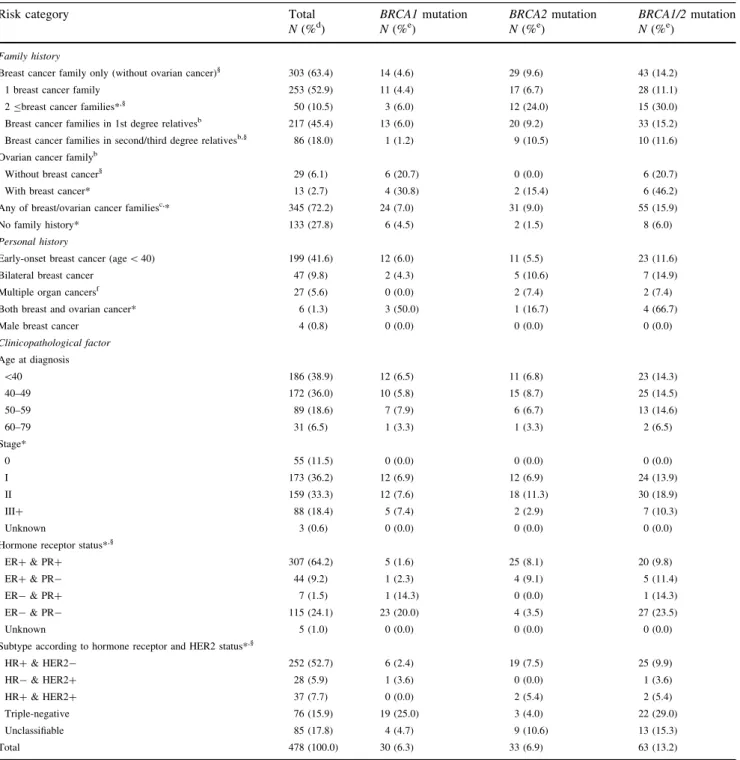 Table 1 The frequencies of BRCA1 and BRCA2 mutations a in high-risk breast cancer patients according to familial and personal risk factors (N = 478)