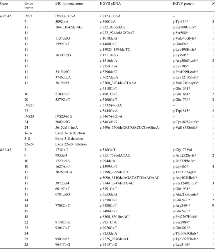 Table 3 Frequency of pathogenic variants of BRCA1 and BRCA2 genes in patients