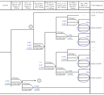 Figure 2. Incorporation of the identified HFEs into a PSA ET 4. Conclusion 