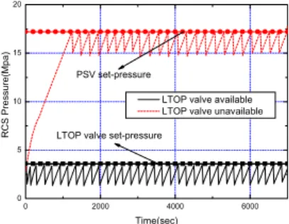 Fig. 2. The behavior of the RCS pressure at LTOP  accident by energy inflow in the POS 3  3