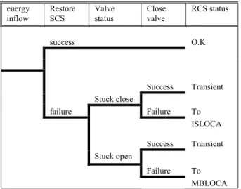 Fig. 3. Event tree for the LTOP accident by mass inflow  in the POS 3 