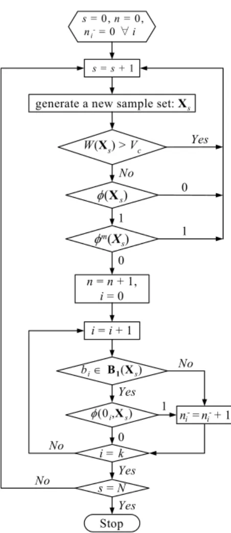 Figure 3. Flow chart for the proposed algorithm.     We have  = ∑ =Ns sn1(X )δ  and  = ∑=−Ns i sin1 ),(0Xδ ∀ i 
