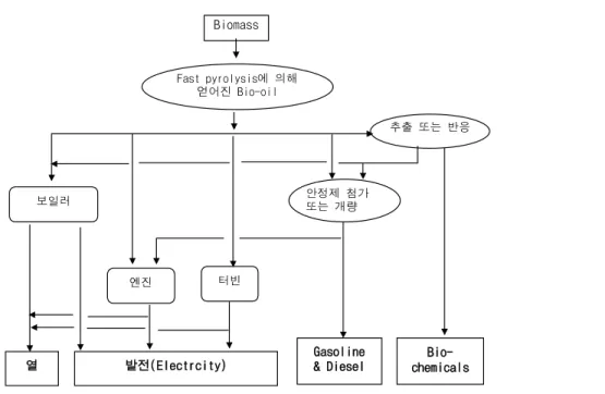 Figure 4.   바이오오일의 활용.