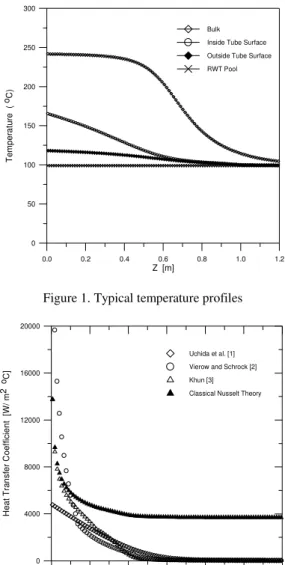 Figure 1. Typical temperature profiles  